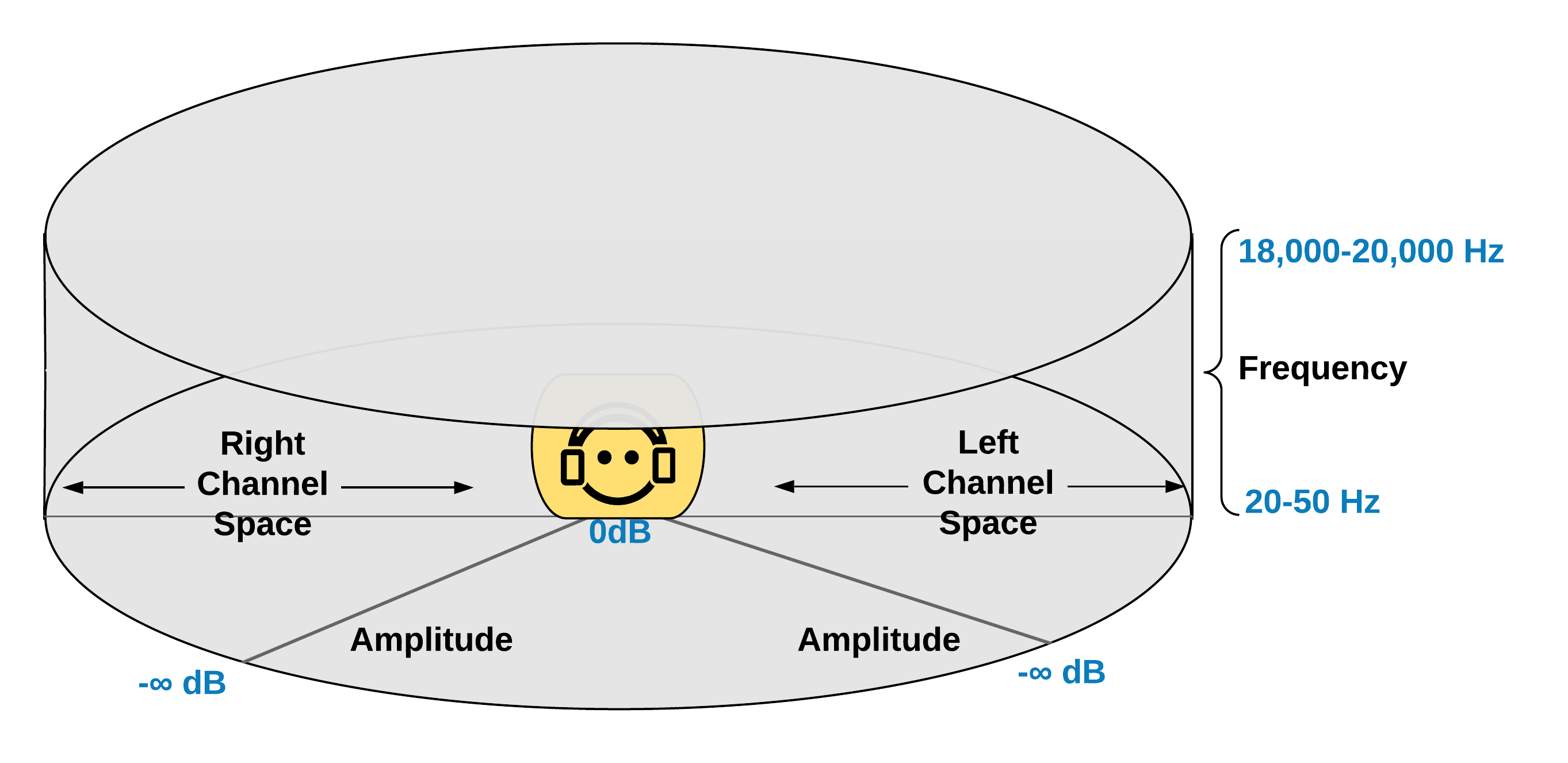 Representation of the sonic field. It includes axes for sound levels, left and right channel space, and frequency.