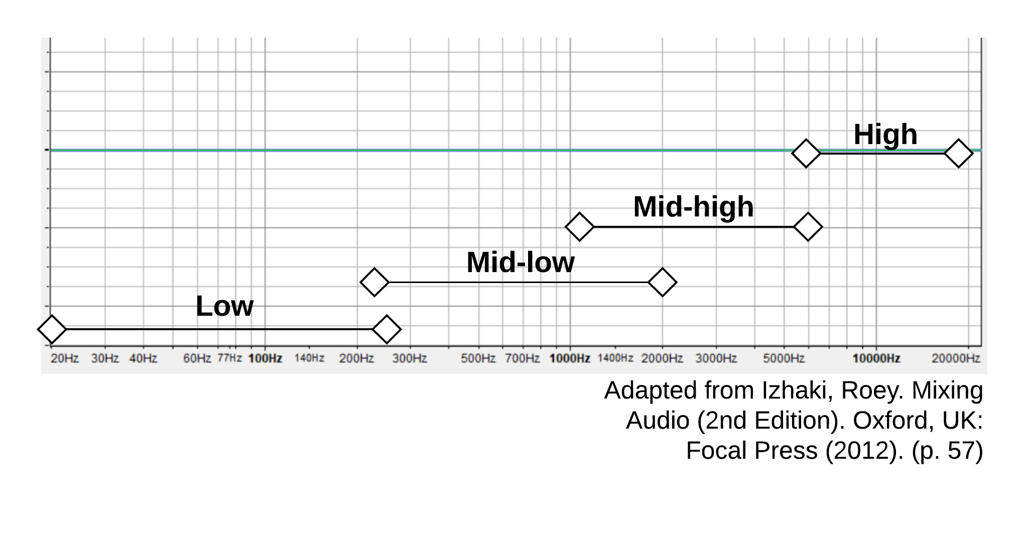 Dialog box for applying an equalization (EQ) curve in Audacity.