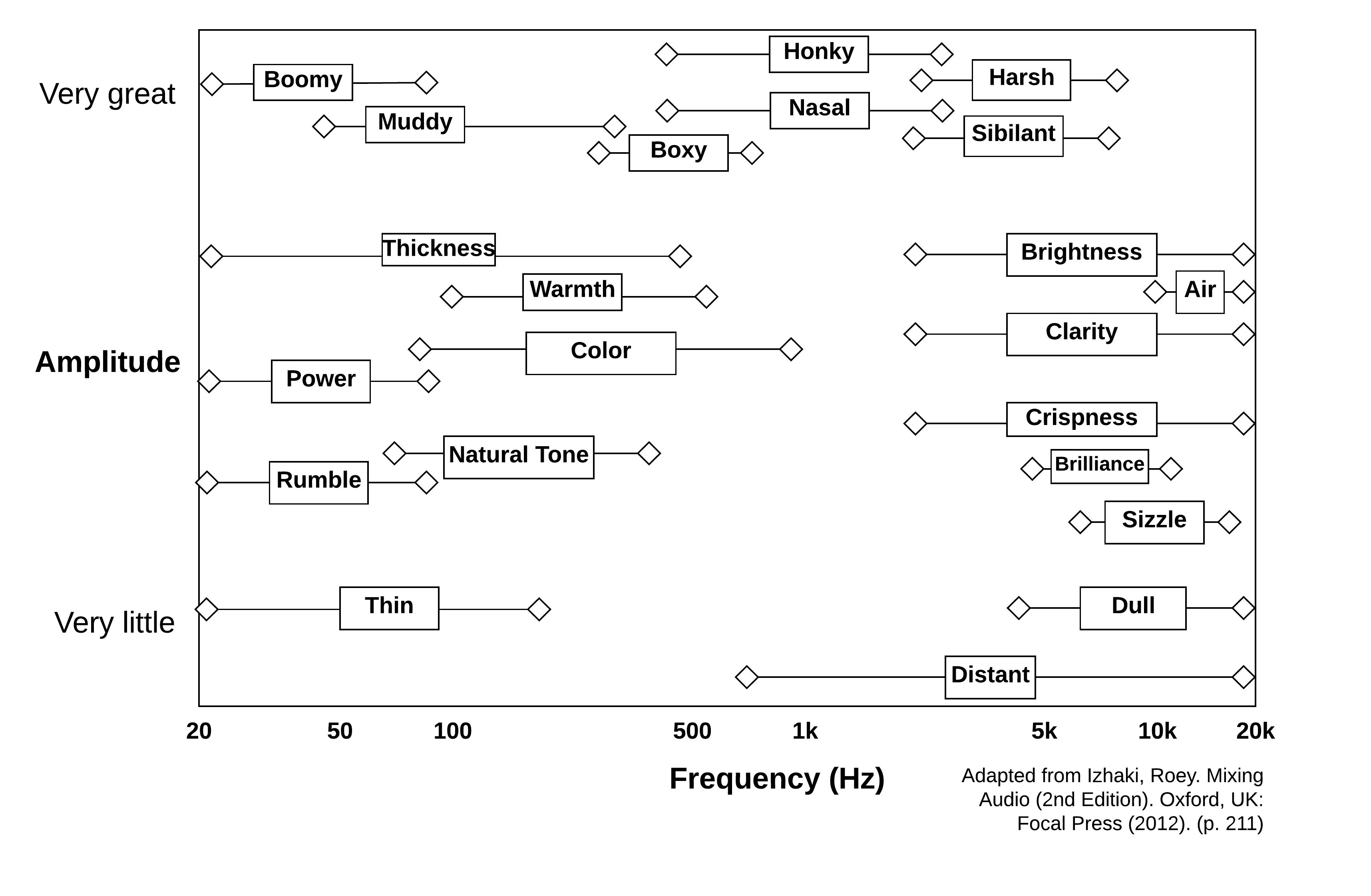 Graph plotting descriptive terms along a y-axis from very little to very great amplitude and an x-axis from 20Hz to 20kHz. Data reproduced in Table 1 below.